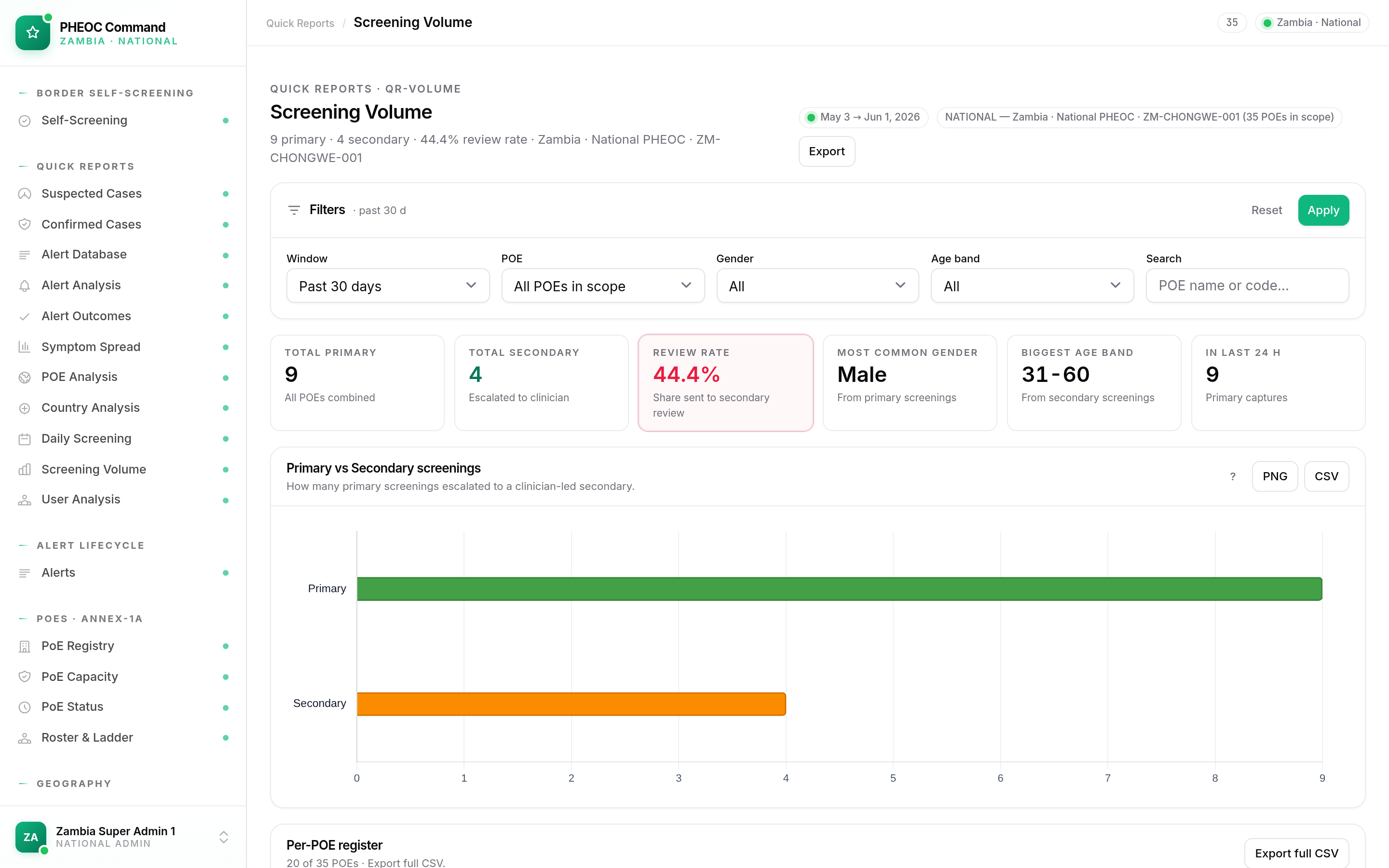 PHEOC command dashboard — screening volume report