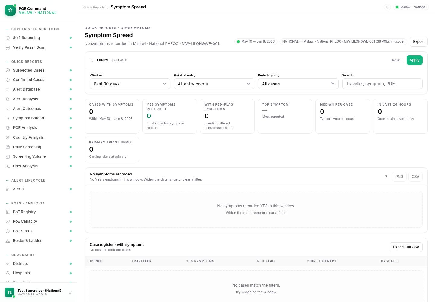 Symptom spread report