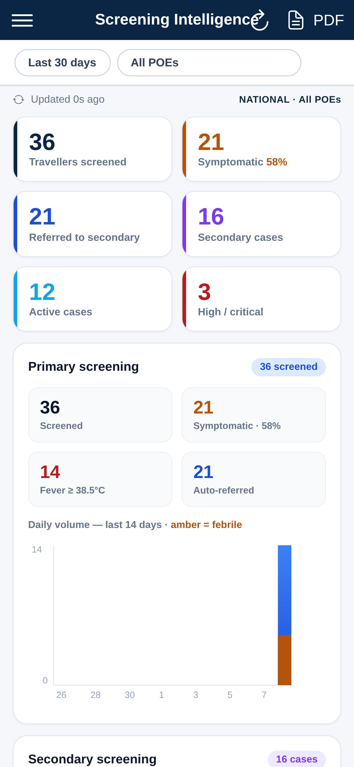 Malawi officer app screening intelligence dashboard